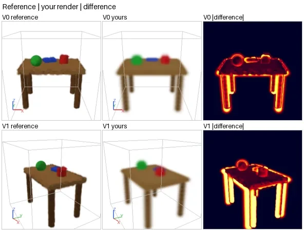 Two rows of three images. Each row shows a reference photo of a table, the model's render of its Gaussians from the same camera, and a heat map of the difference.